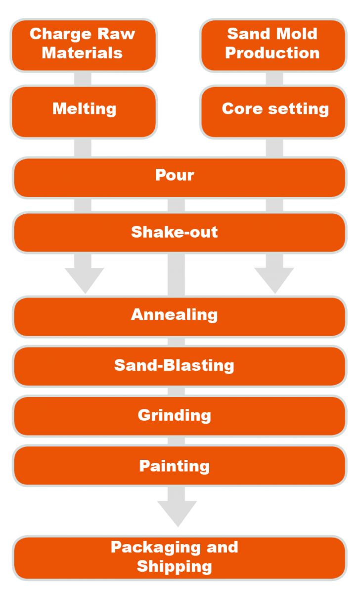 PRODUCTION PROCESS FLOW CHART